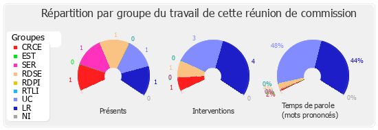 Répartition par groupe du travail de cette réunion de commission