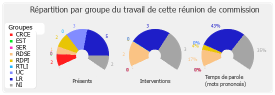 Répartition par groupe du travail de cette réunion de commission