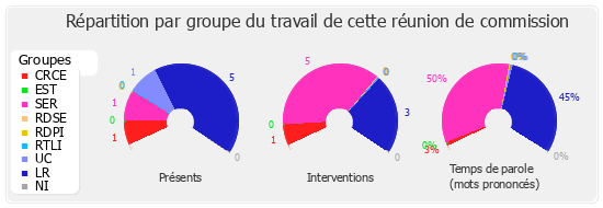 Répartition par groupe du travail de cette réunion de commission