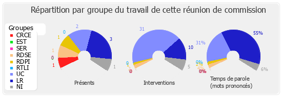 Répartition par groupe du travail de cette réunion de commission