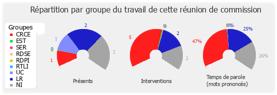 Répartition par groupe du travail de cette réunion de commission