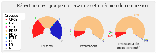 Répartition par groupe du travail de cette réunion de commission