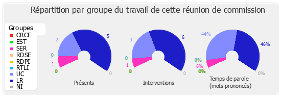 Répartition par groupe du travail de cette réunion de commission