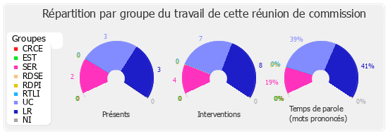 Répartition par groupe du travail de cette réunion de commission