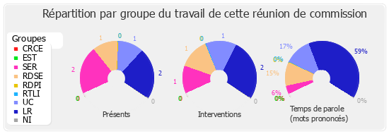 Répartition par groupe du travail de cette réunion de commission