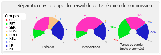 Répartition par groupe du travail de cette réunion de commission