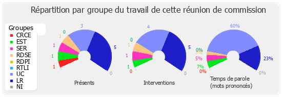 Répartition par groupe du travail de cette réunion de commission