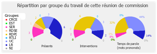 Répartition par groupe du travail de cette réunion de commission