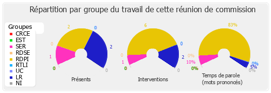 Répartition par groupe du travail de cette réunion de commission