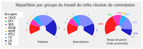 Répartition par groupe du travail de cette réunion de commission