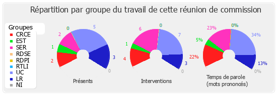 Répartition par groupe du travail de cette réunion de commission