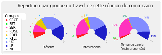 Répartition par groupe du travail de cette réunion de commission