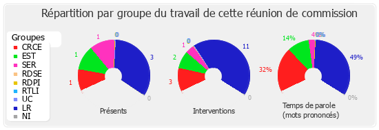 Répartition par groupe du travail de cette réunion de commission