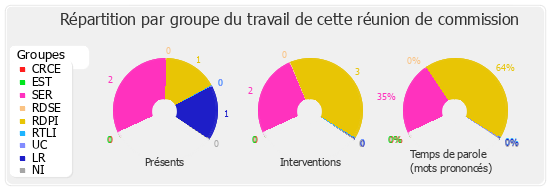 Répartition par groupe du travail de cette réunion de commission