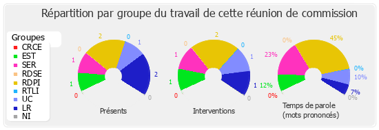 Répartition par groupe du travail de cette réunion de commission