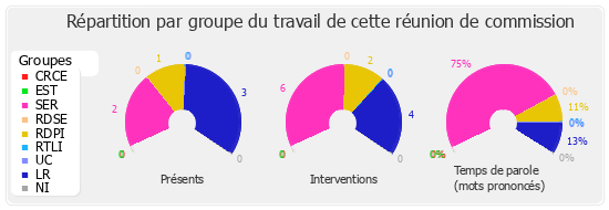 Répartition par groupe du travail de cette réunion de commission