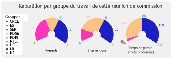 Répartition par groupe du travail de cette réunion de commission