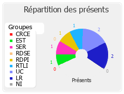 Répartition des présents