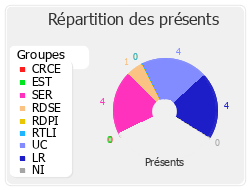 Répartition des présents