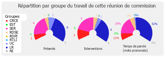 Répartition par groupe du travail de cette réunion de commission