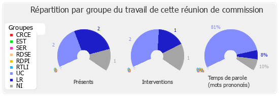 Répartition par groupe du travail de cette réunion de commission