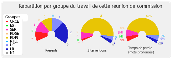 Répartition par groupe du travail de cette réunion de commission