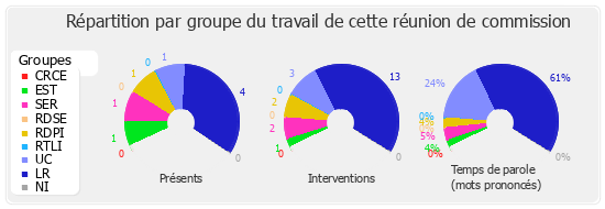 Répartition par groupe du travail de cette réunion de commission