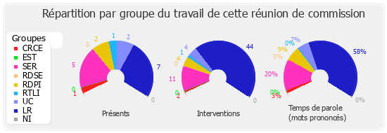 Répartition par groupe du travail de cette réunion de commission