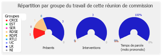 Répartition par groupe du travail de cette réunion de commission