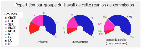 Répartition par groupe du travail de cette réunion de commission