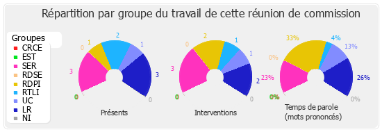 Répartition par groupe du travail de cette réunion de commission