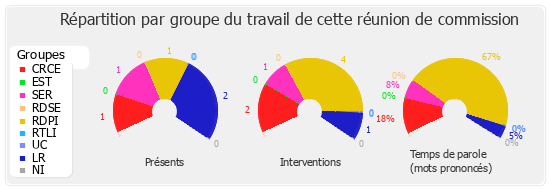 Répartition par groupe du travail de cette réunion de commission