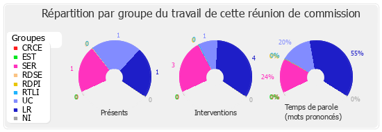 Répartition par groupe du travail de cette réunion de commission