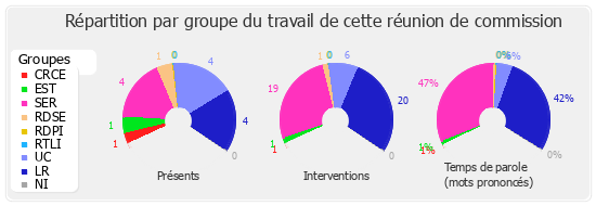 Répartition par groupe du travail de cette réunion de commission