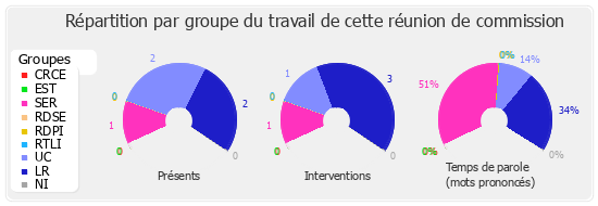 Répartition par groupe du travail de cette réunion de commission