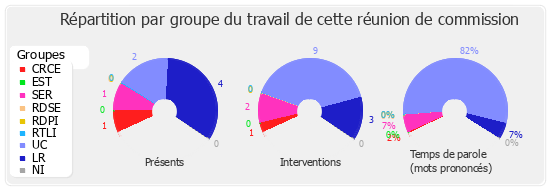 Répartition par groupe du travail de cette réunion de commission