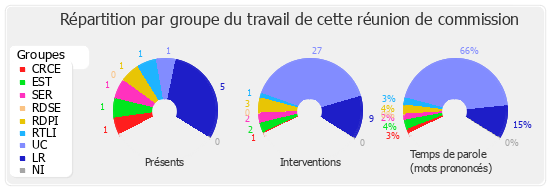 Répartition par groupe du travail de cette réunion de commission