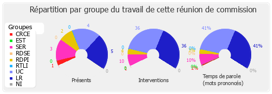 Répartition par groupe du travail de cette réunion de commission