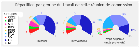 Répartition par groupe du travail de cette réunion de commission