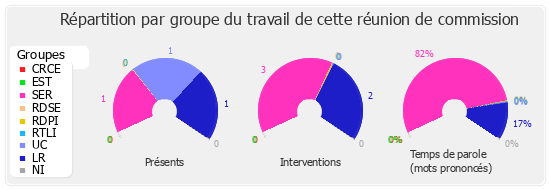 Répartition par groupe du travail de cette réunion de commission