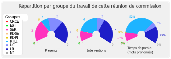 Répartition par groupe du travail de cette réunion de commission