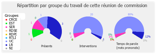 Répartition par groupe du travail de cette réunion de commission