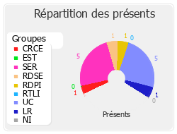 Répartition des présents