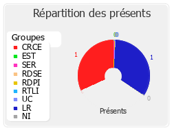 Répartition par groupe du travail de cette réunion de commission