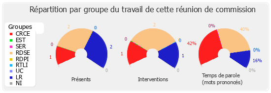 Répartition par groupe du travail de cette réunion de commission