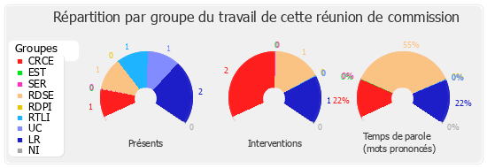 Répartition par groupe du travail de cette réunion de commission