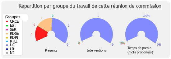 Répartition par groupe du travail de cette réunion de commission