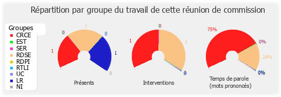 Répartition par groupe du travail de cette réunion de commission