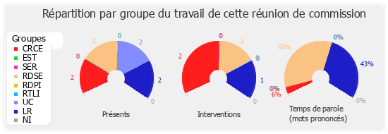 Répartition par groupe du travail de cette réunion de commission