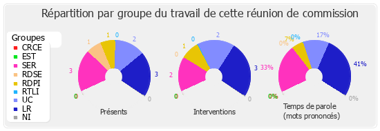 Répartition par groupe du travail de cette réunion de commission